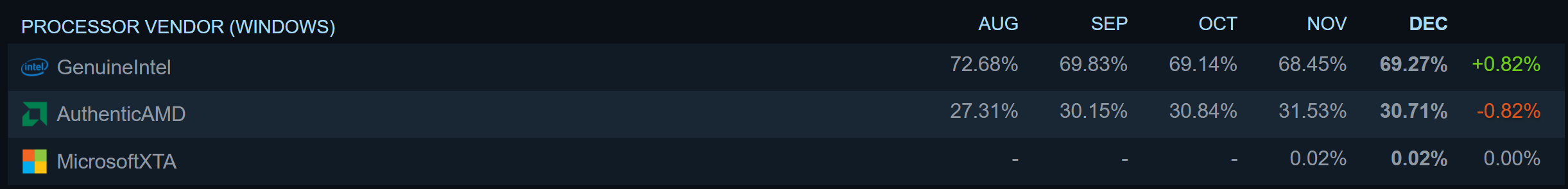 1641306333 951 Sondage Steam de decembre AMD perd du terrain face