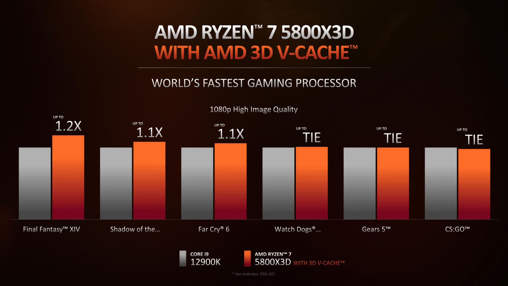 AMD Ryzen 7 5800X3D surpasse Intel Core i9-12900KS de 16 % dans les premiers tests de jeu 2 1641313173 547 AMD at CES 2022 Roadmap to Zen 4 and AM5