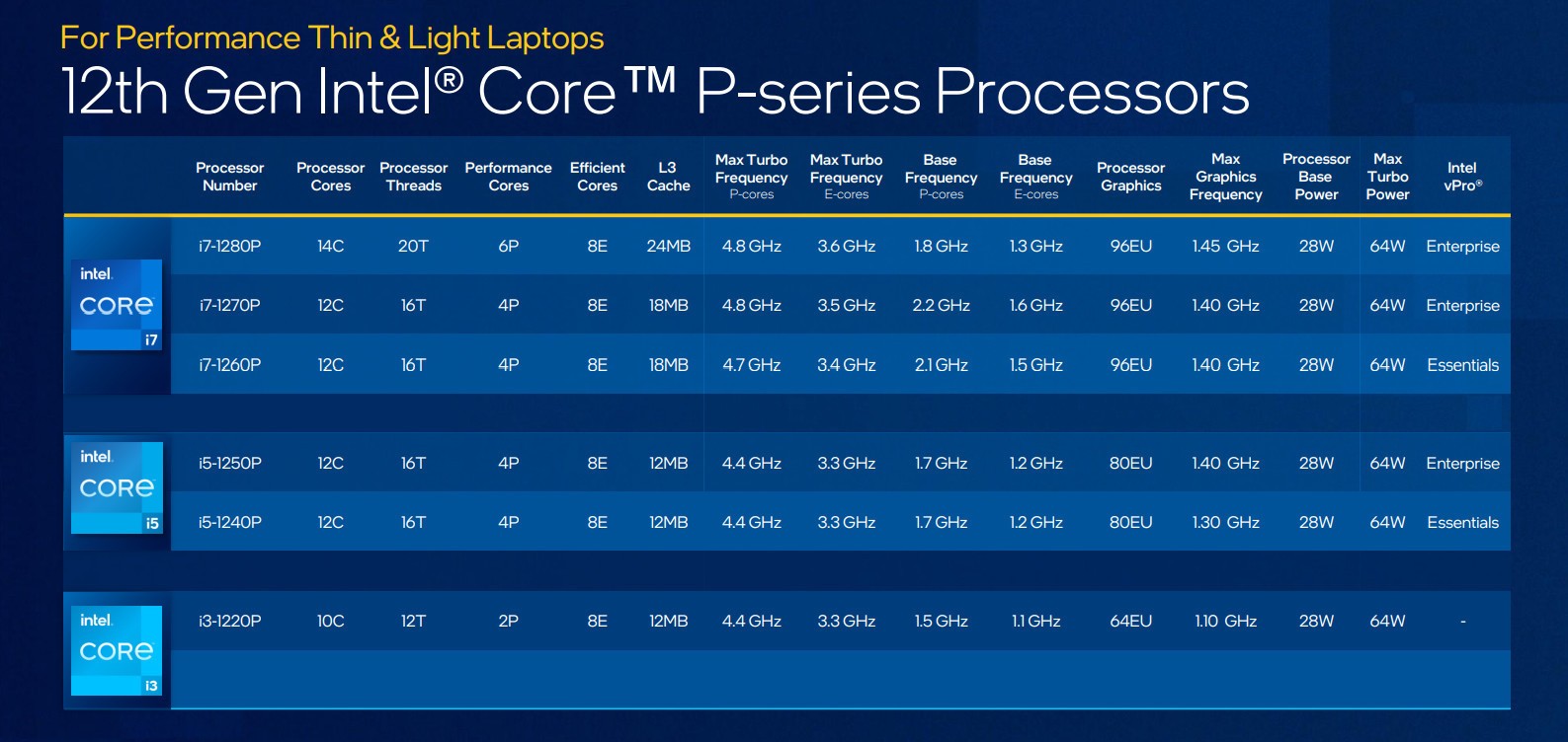 Intel présente les processeurs pour ordinateurs portables de 12e génération 4 Intel Core de 12e génération (Alder Lake), série P.