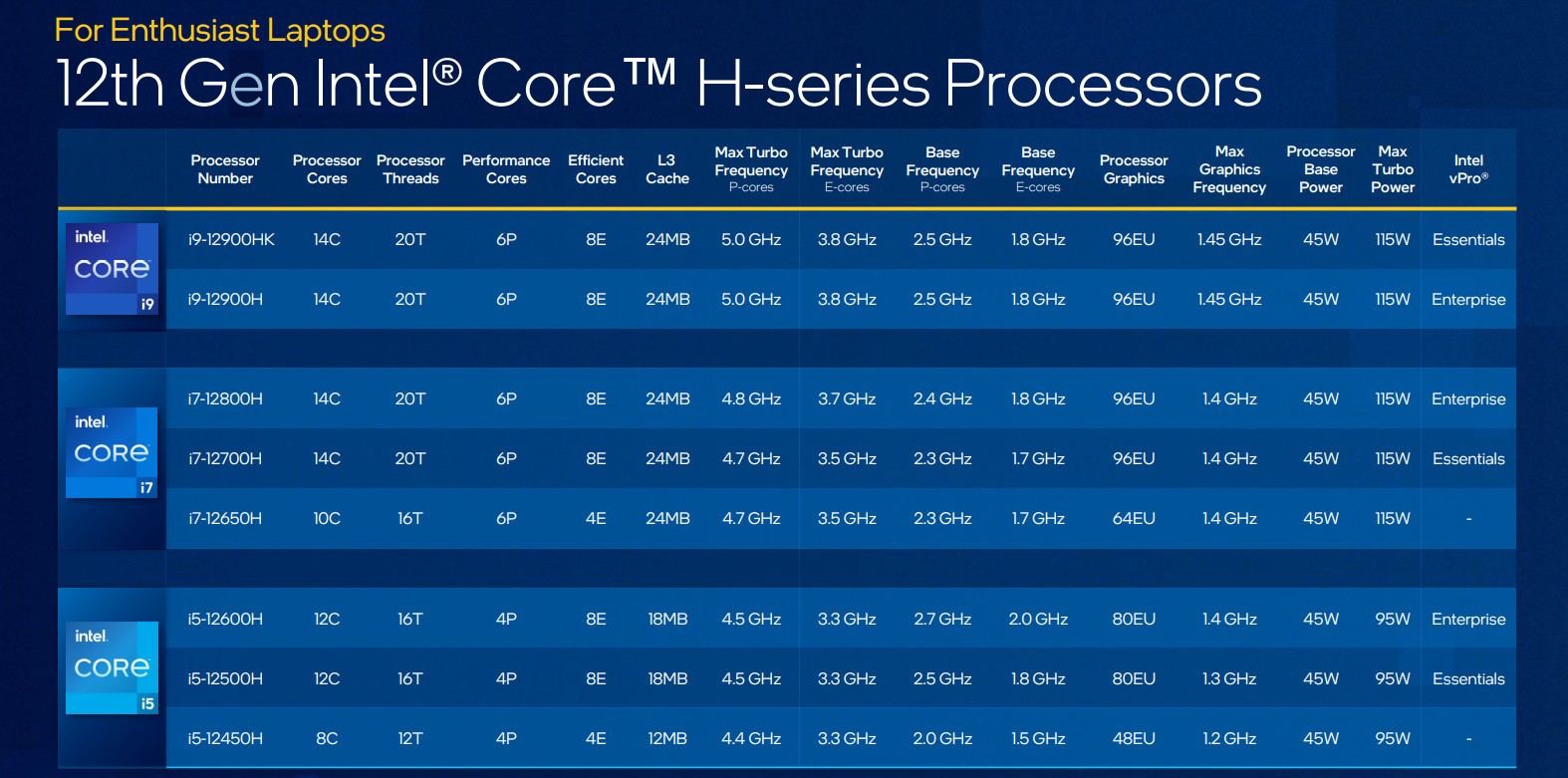 Intel présente les processeurs pour ordinateurs portables de 12e génération 3 Intel Core de 12e génération (Alder Lake), H.