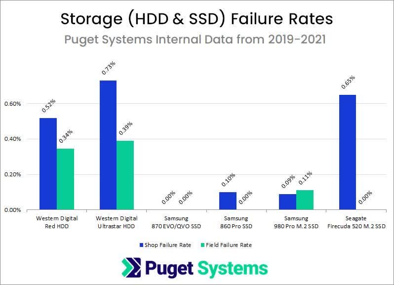 1642073409 260 Le rapport de fiabilite de Puget montre que les SSD