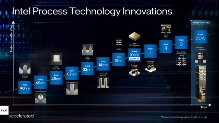 Un brevet d'Intel suggère que des "transistors à feuille de fourche empilés" pourraient activer des puces inférieures à 3 nm 1 Un Brevet D'intel Suggère Que Des "transistors à Feuille De