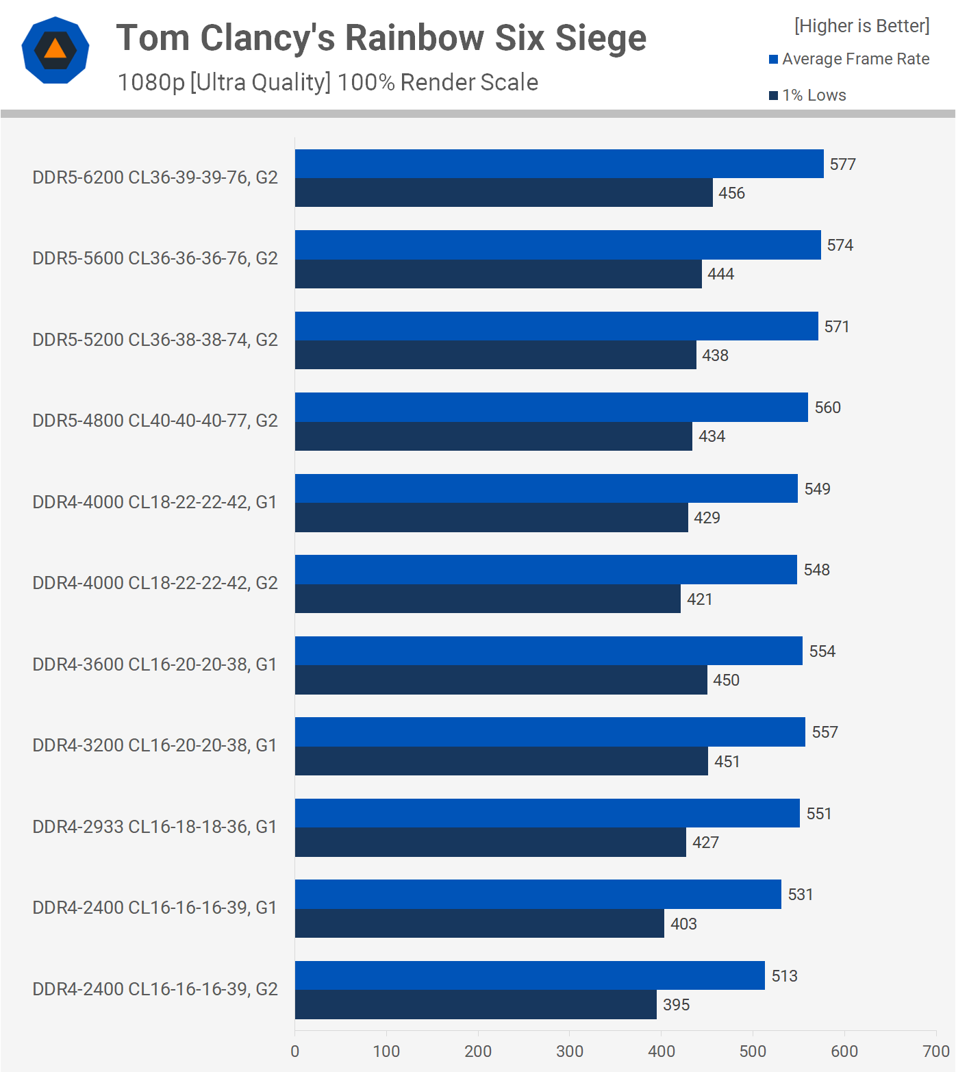 1643369232 612 Meilleure RAM pour Intel Core de 12e generation DDR4 contre