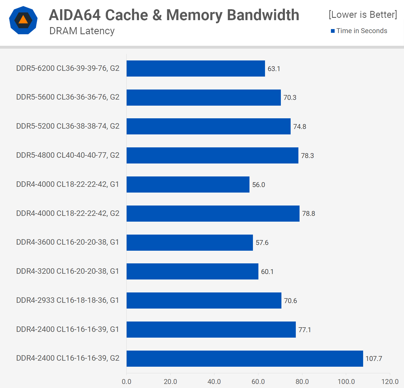 1643369232 83 Meilleure RAM pour Intel Core de 12e generation DDR4 contre
