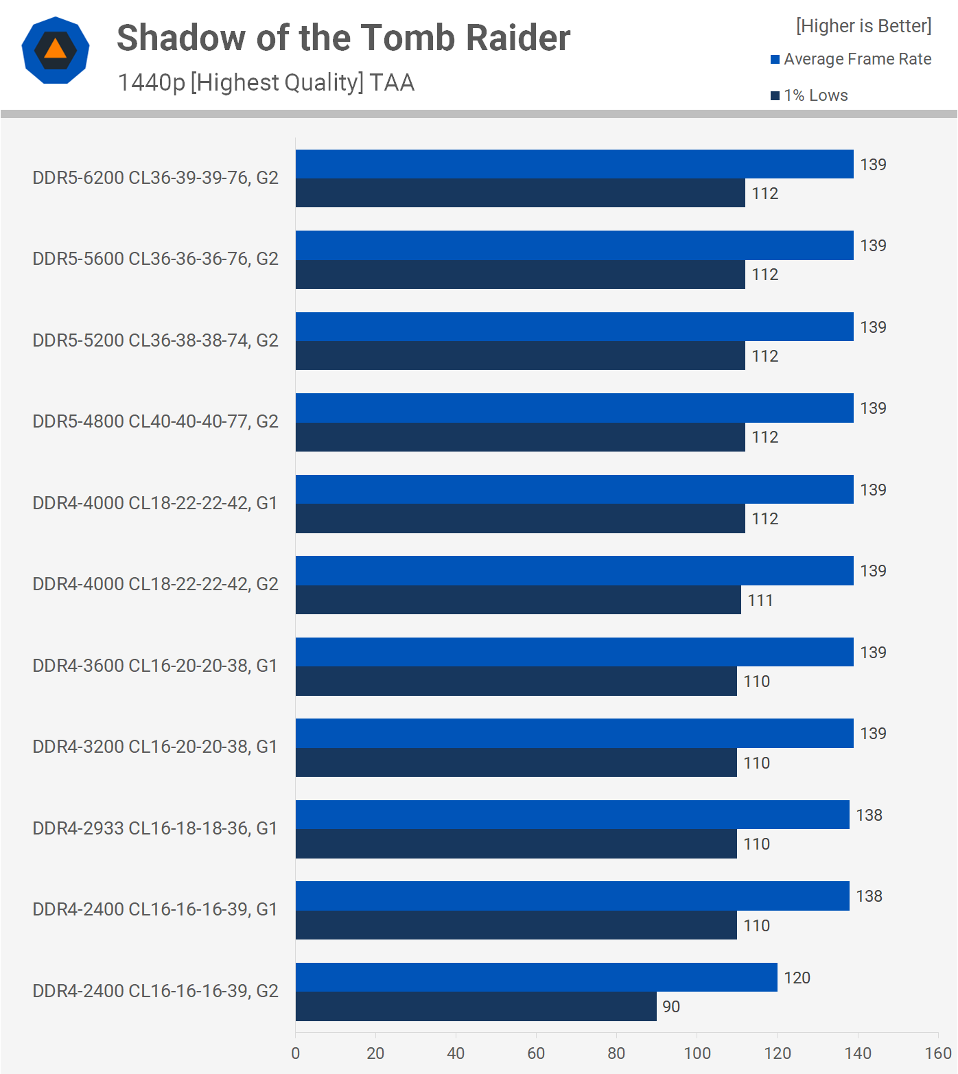 1643369233 178 Meilleure RAM pour Intel Core de 12e generation DDR4 contre