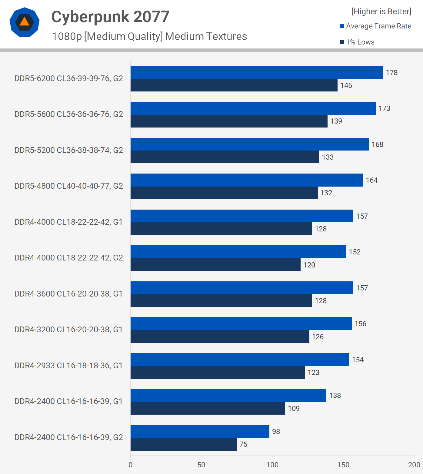 1643369233 576 Meilleure RAM pour Intel Core de 12e generation DDR4 contre
