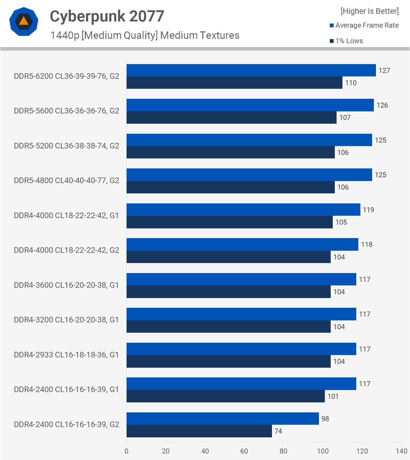 1643369233 86 Meilleure RAM pour Intel Core de 12e generation DDR4 contre