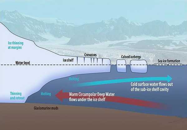 Le glacier de l'Apocalypse fond de manière irréversible: nous risquons une catastrophe mondiale 3 Glacier Apocalypse