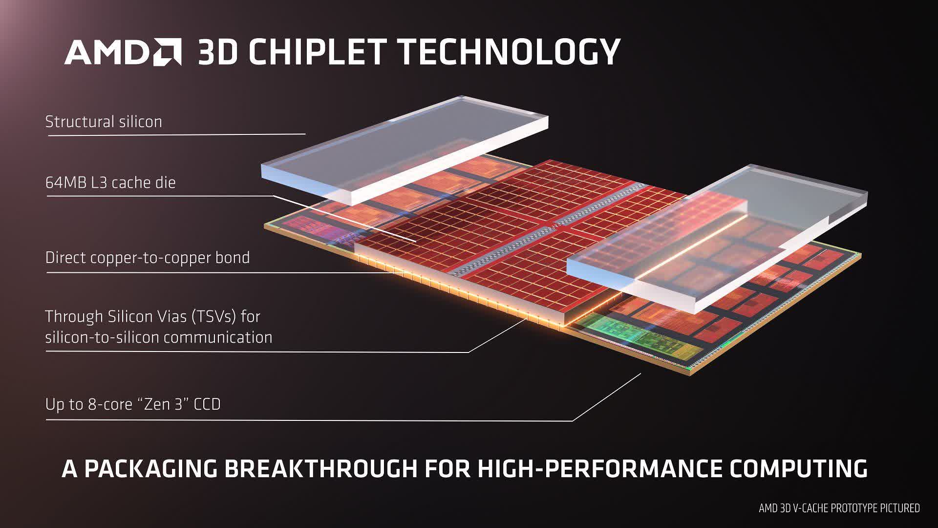Il a été démontré que le prochain V-Cache 3D d'AMD améliore la bande passante avec une augmentation minimale de la latence 2 Il a ete demontre que le prochain V Cache 3D dAMD