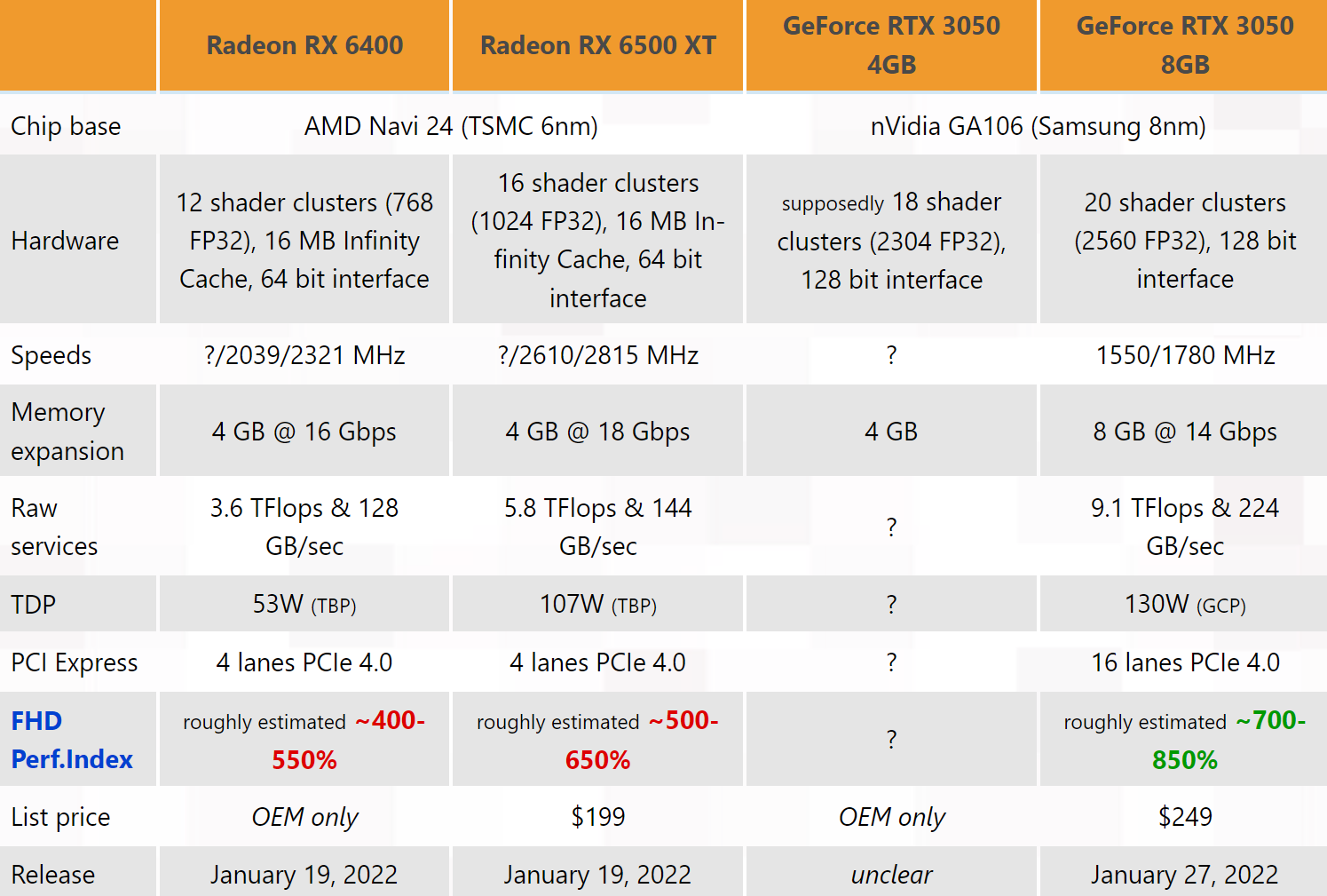 La Radeon RX 6500 XT coûterait plus cher que le PDSF dans certaines régions 2 La Radeon RX 6500 XT couterait plus cher que le