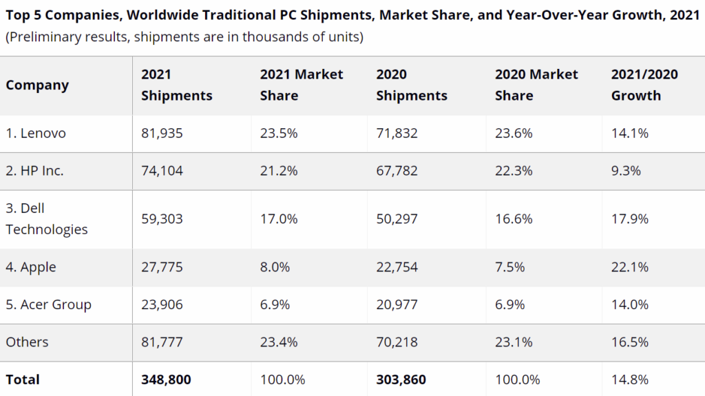 Les ventes de PC atteignent 300 millions en 2021 3 Chiffres des ventes IDC en 2021