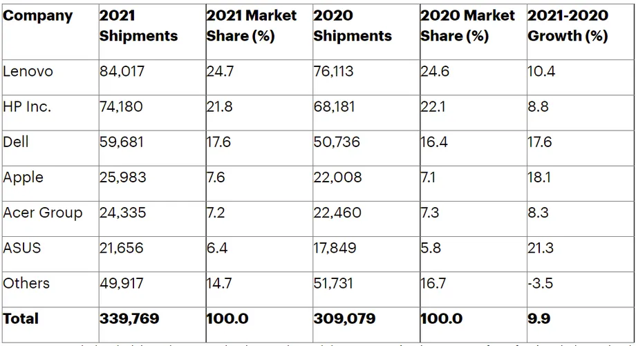 Les ventes de PC atteignent 300 millions en 2021 2 Chiffres des ventes de PC en 2021