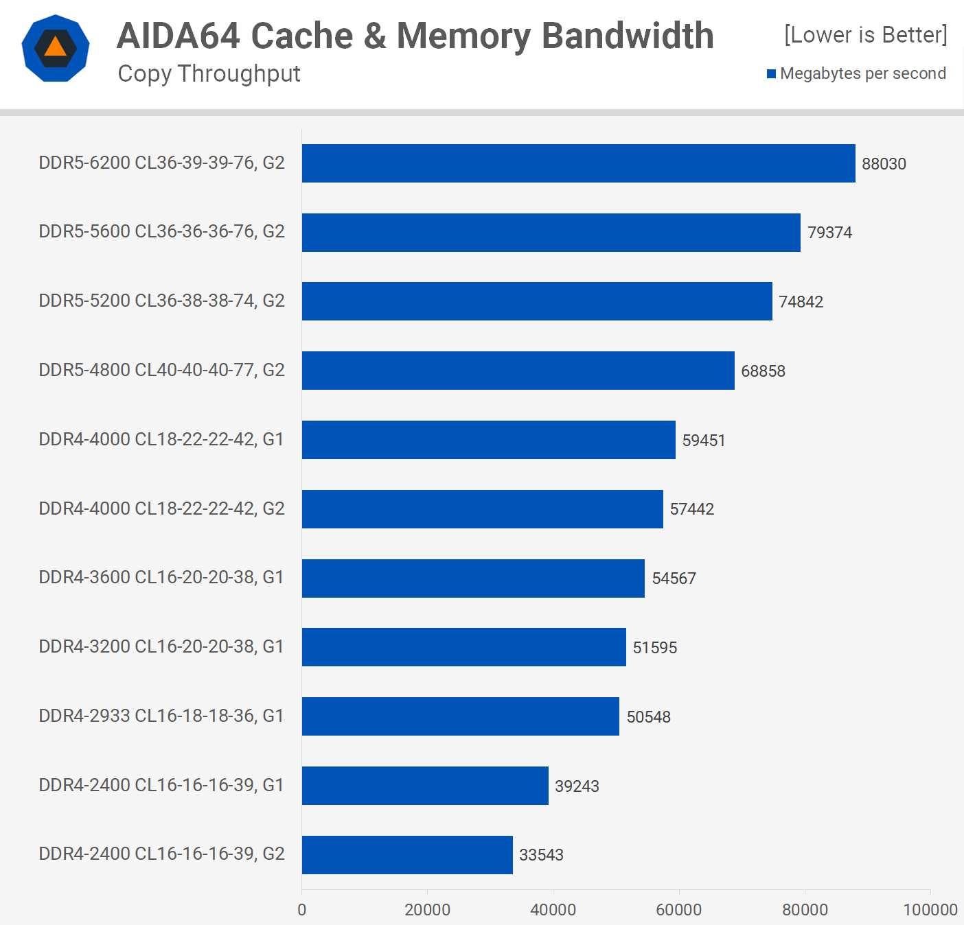 Meilleure RAM pour Intel Core de 12e generation DDR4 contre