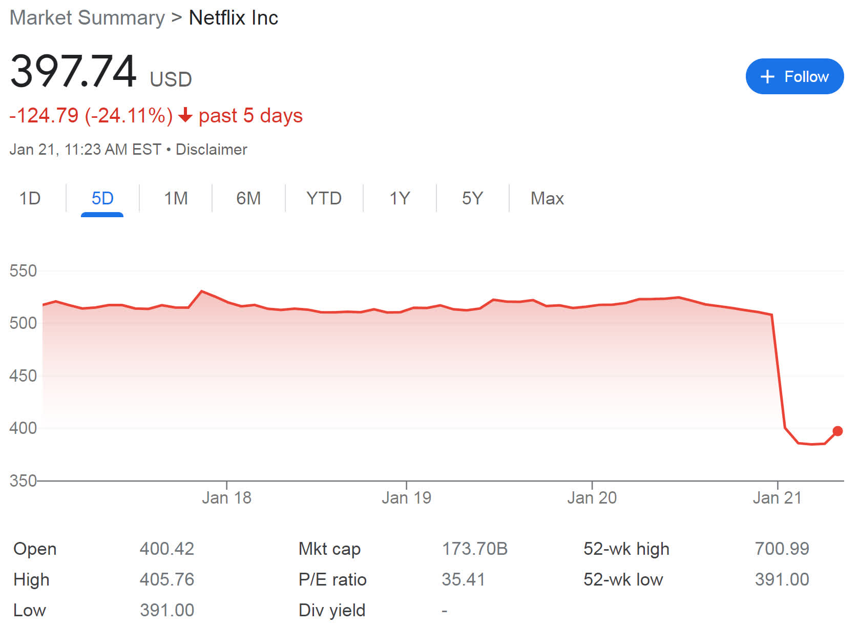 Netflix perd un quart de sa valeur en raison du ralentissement de la croissance des abonnés 2 Netflix perd un quart de sa valeur en raison du