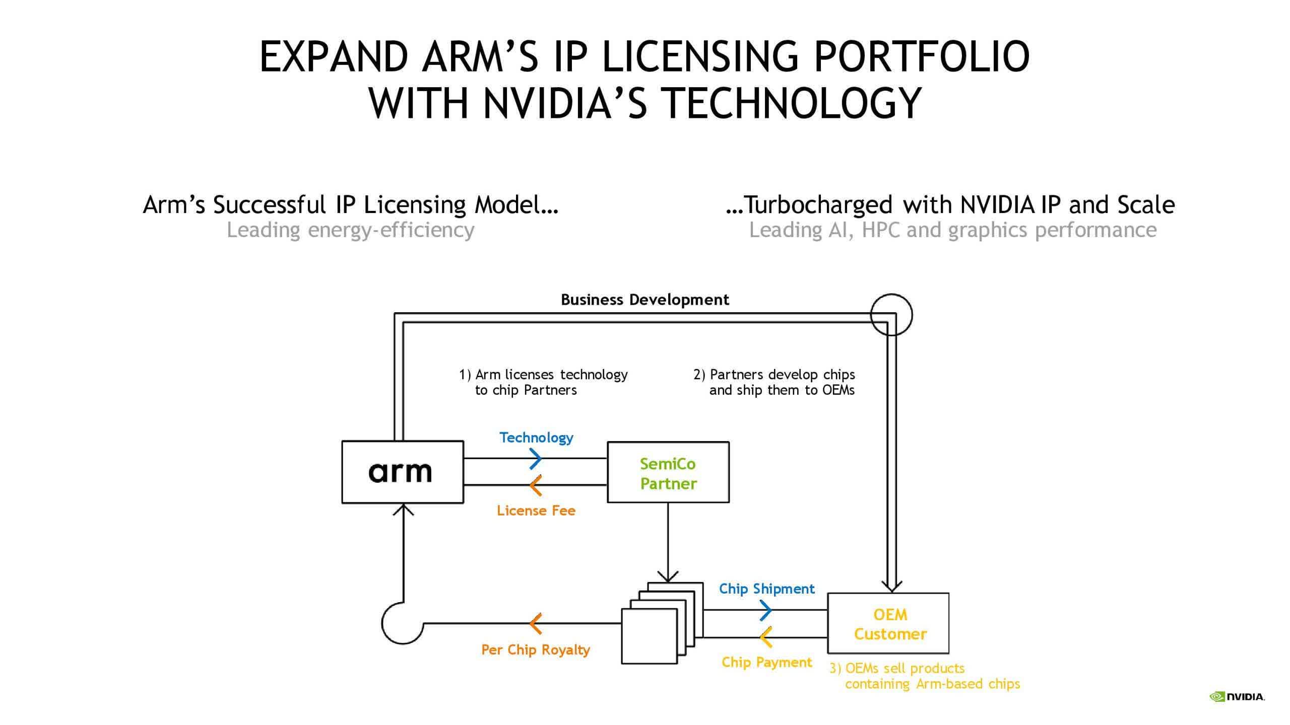 Nvidia peut s'éloigner de l'acquisition de Bras de 40 milliards de dollars 2 Nvidia peut seloigner de lacquisition de Bras de 40 milliards