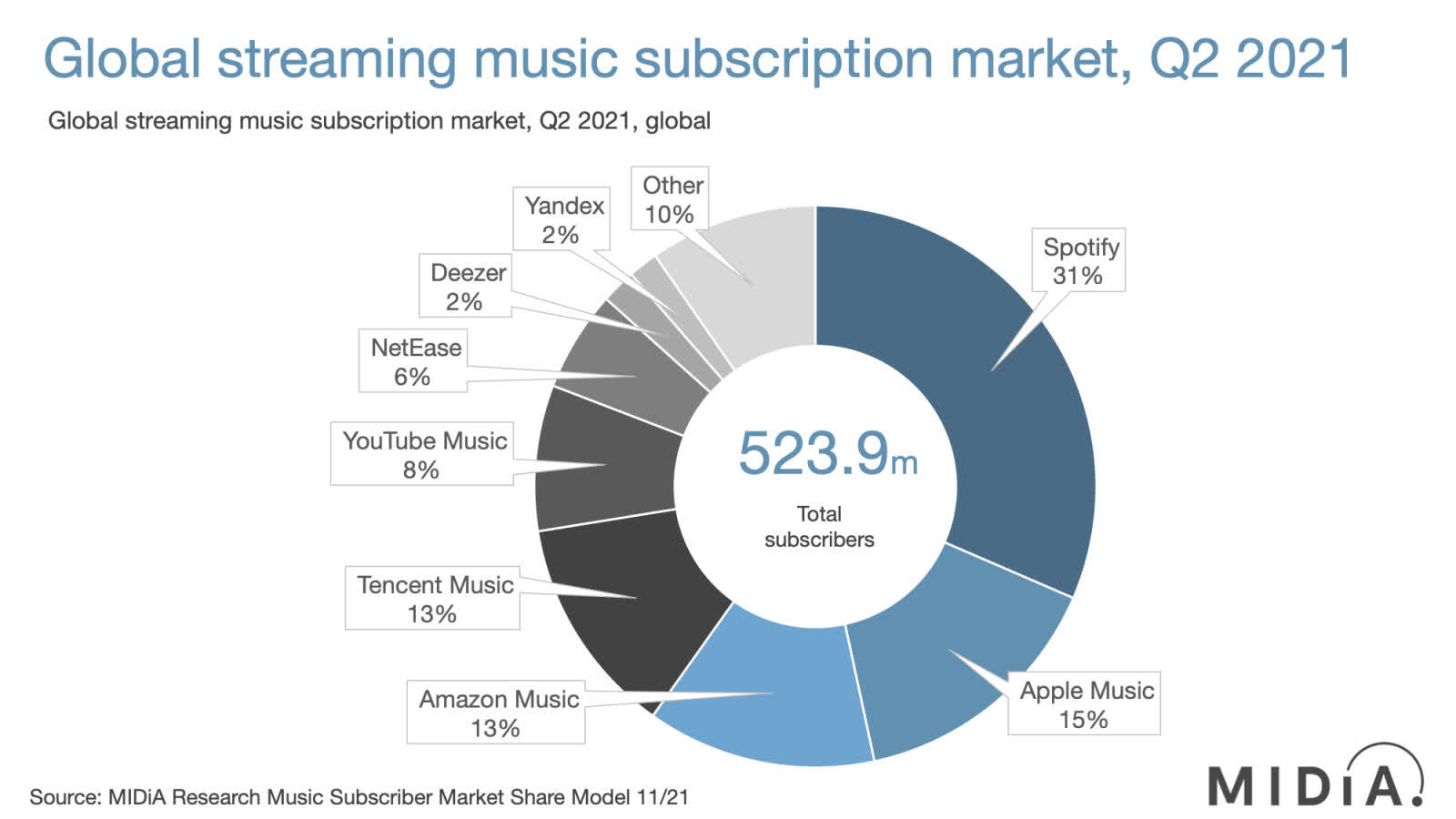 Spotify conserve une avance confortable sur le marché des abonnés à la musique en streaming 2 Spotify conserve une avance confortable sur le marche des abonnes