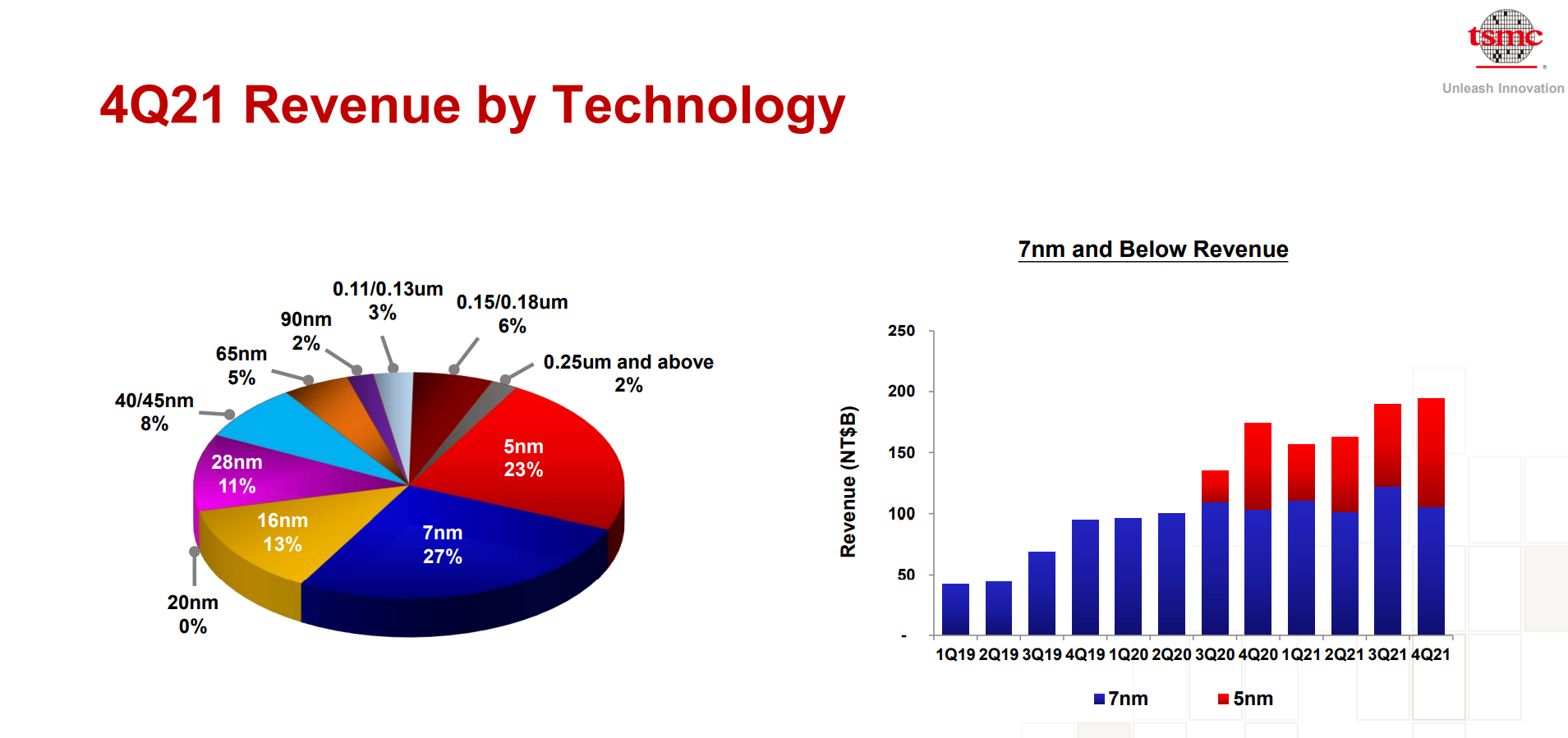 TSMC annonce des bénéfices records et dépensera 44 milliards de dollars pour améliorer sa capacité en 2022 2 TSMC annonce des benefices records et depensera 44 milliards de