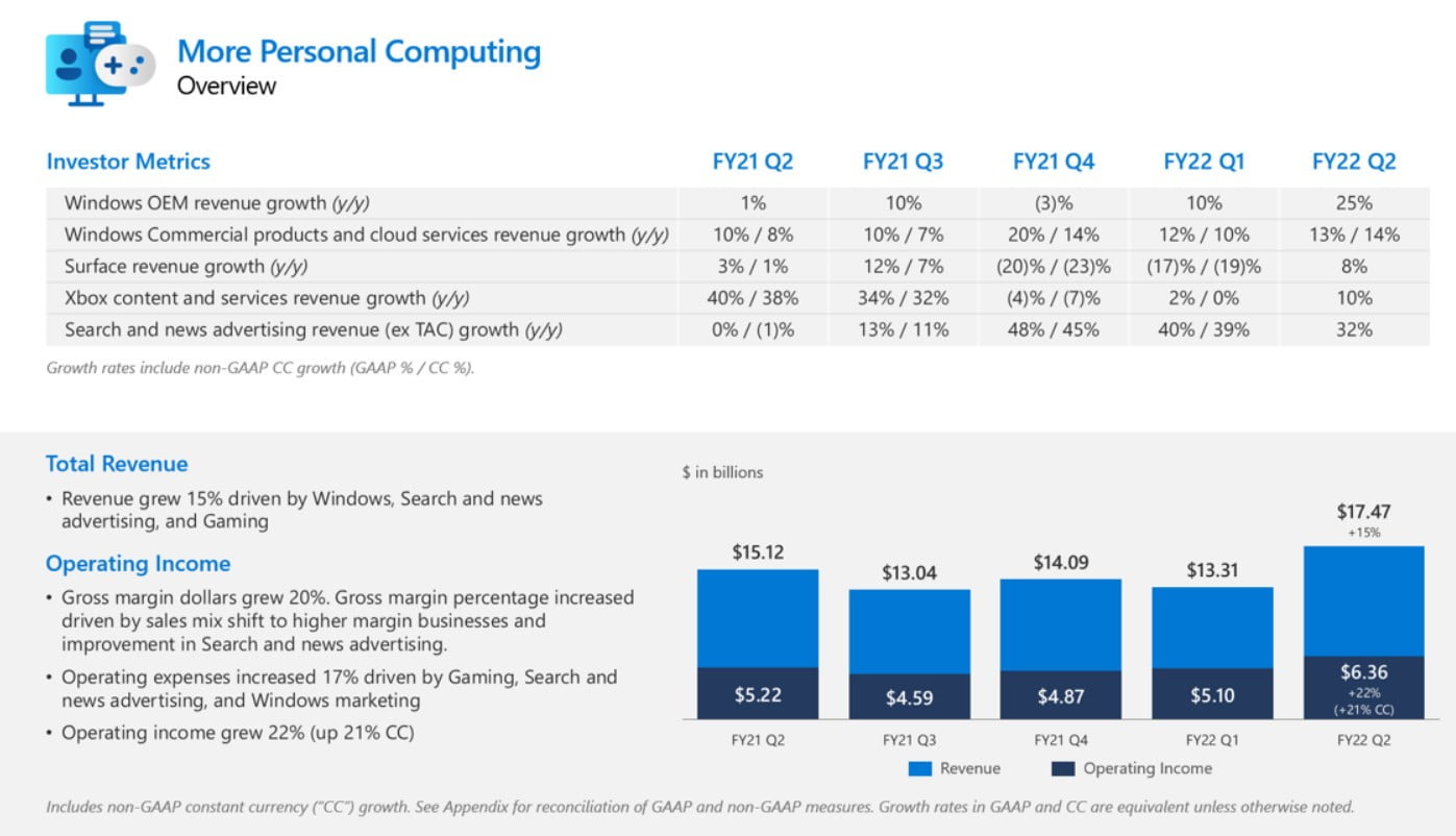 Windows, Office et le cloud conduisent Microsoft au deuxième trimestre de l'exercice 22 2 Plus d'informatique personnelle