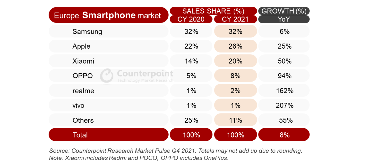 1643729105 835 Samsung a vendu le plus de smartphones en Europe lannee