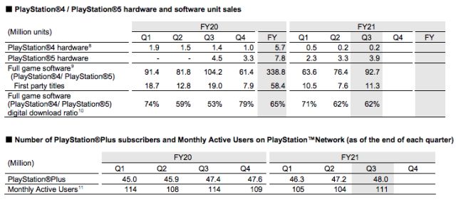 PS Plus bat des records avec 48 millions d'abonnés ; Voici comment cela a évolué en 2021 2 PS5 Q3