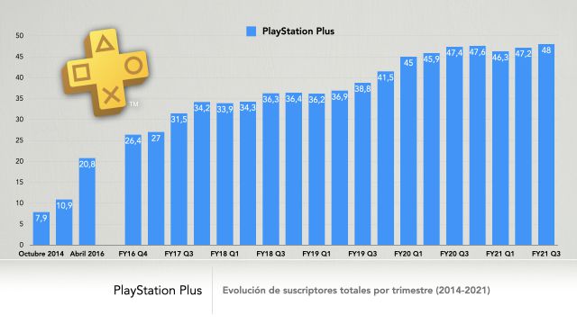 PS Plus bat des records avec 48 millions d'abonnés ; Voici comment cela a évolué en 2021 3 PS5