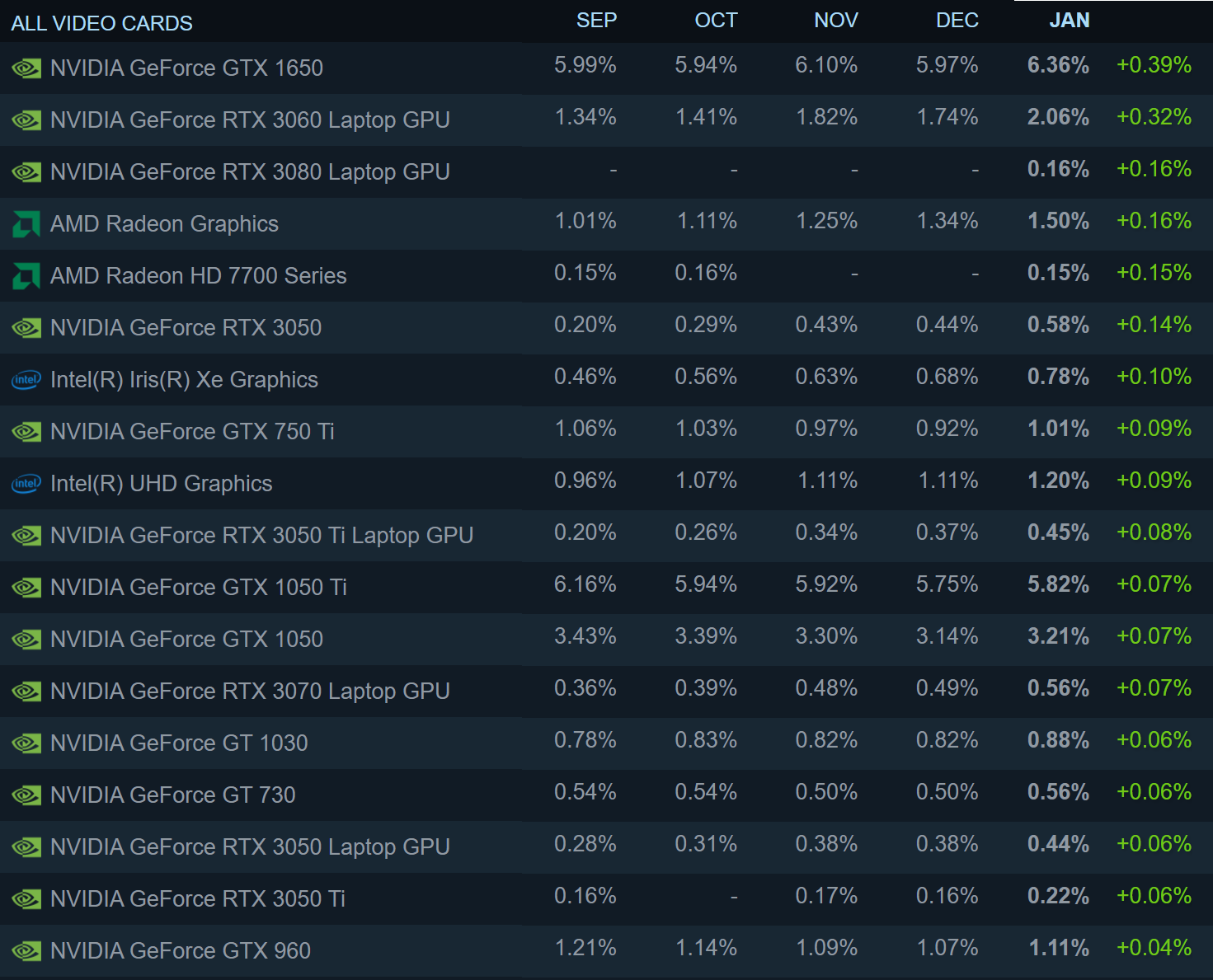 L'enquête Steam de janvier voit les processeurs AMD rebondir, Ampère vacille 3 1644235807 14 Lenquete Steam de janvier voit les processeurs AMD rebondir Ampere