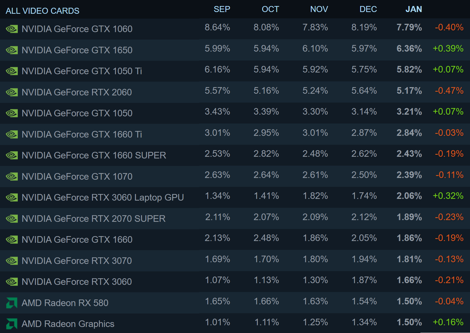 L'enquête Steam de janvier voit les processeurs AMD rebondir, Ampère vacille 4 1644235808 106 Lenquete Steam de janvier voit les processeurs AMD rebondir Ampere