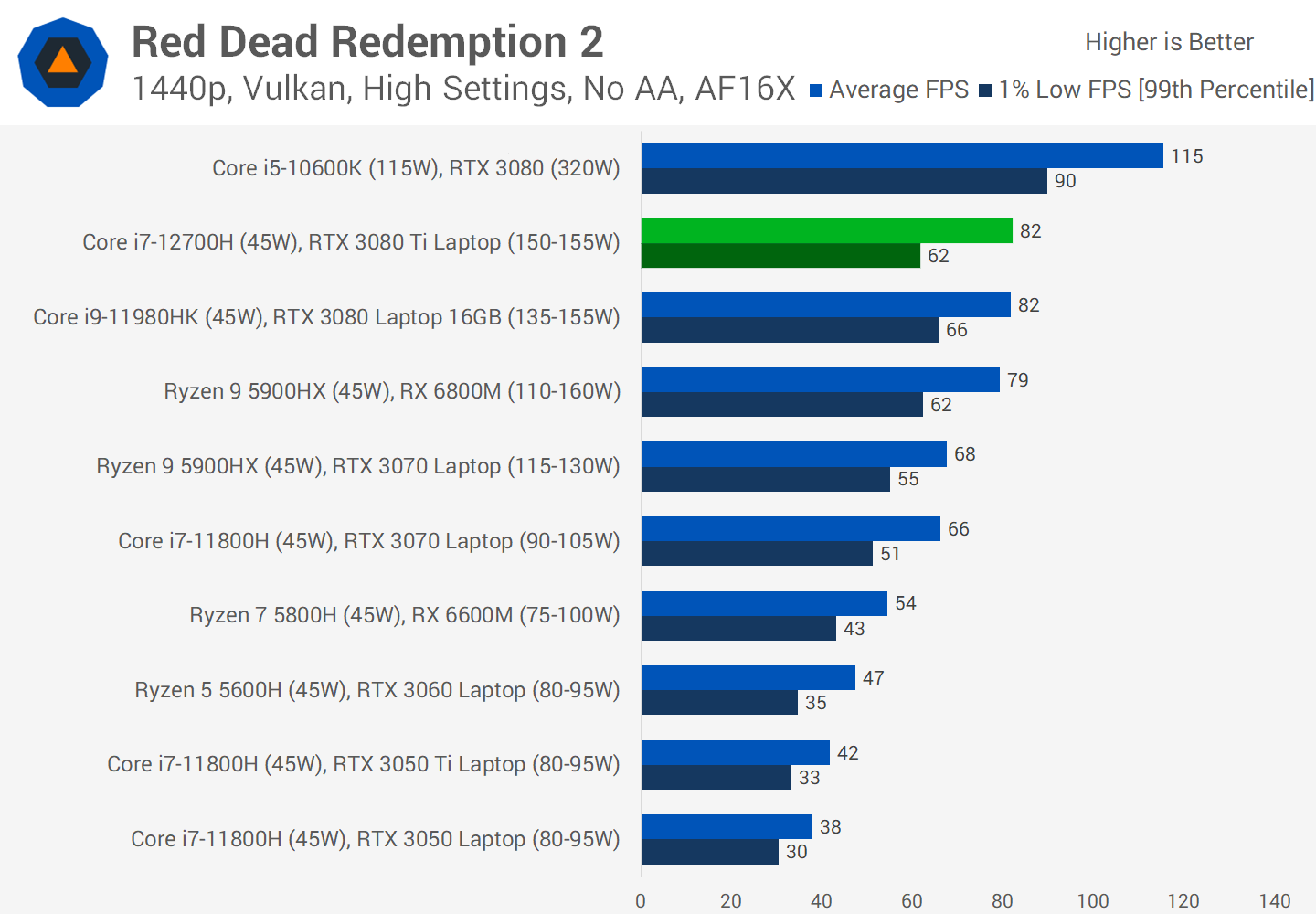 1644492433 122 Revue du GPU pour ordinateur portable Nvidia GeForce RTX 3080
