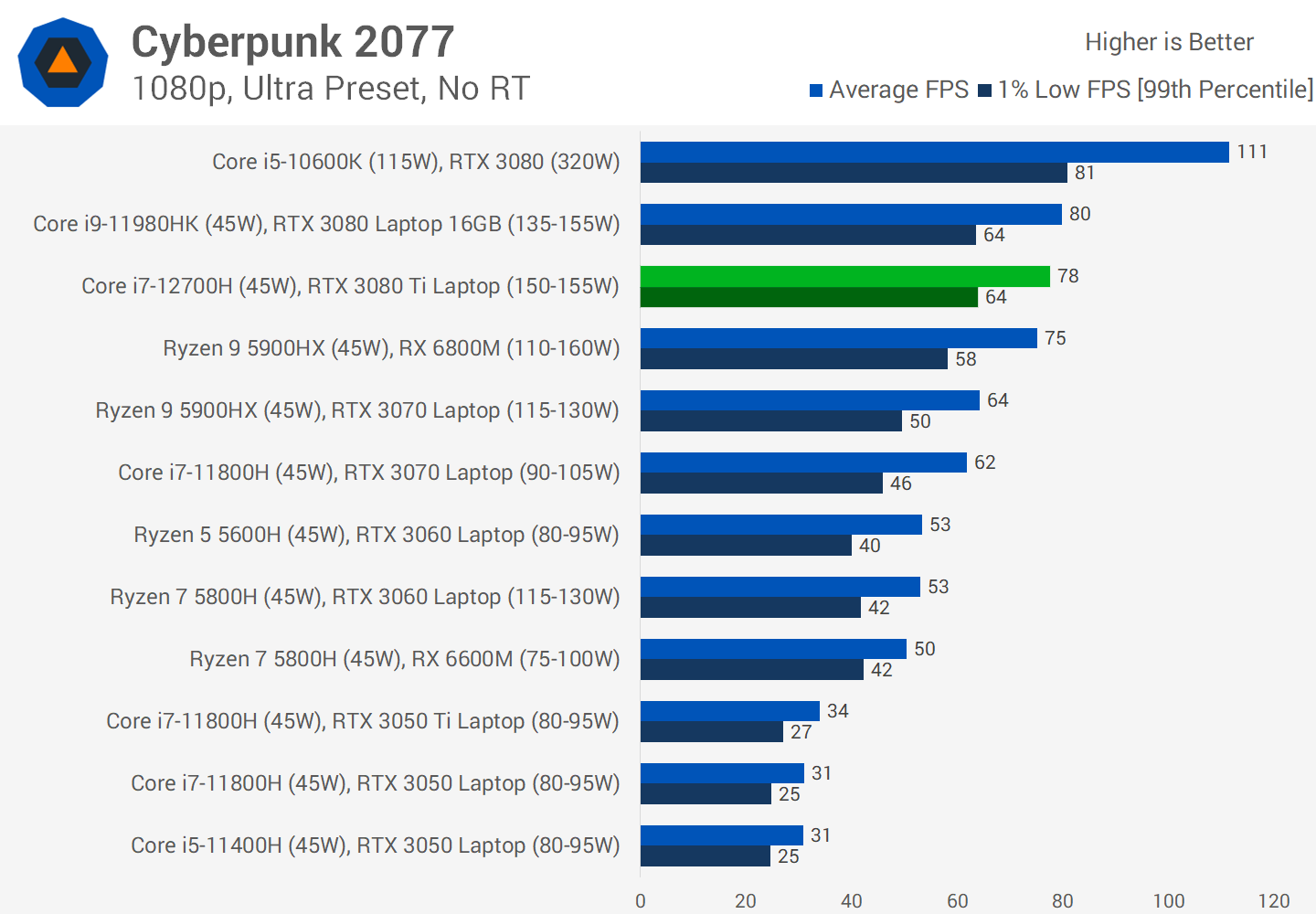 1644492433 447 Revue du GPU pour ordinateur portable Nvidia GeForce RTX 3080