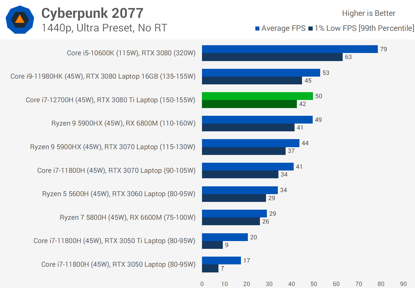 1644492433 55 Revue du GPU pour ordinateur portable Nvidia GeForce RTX 3080