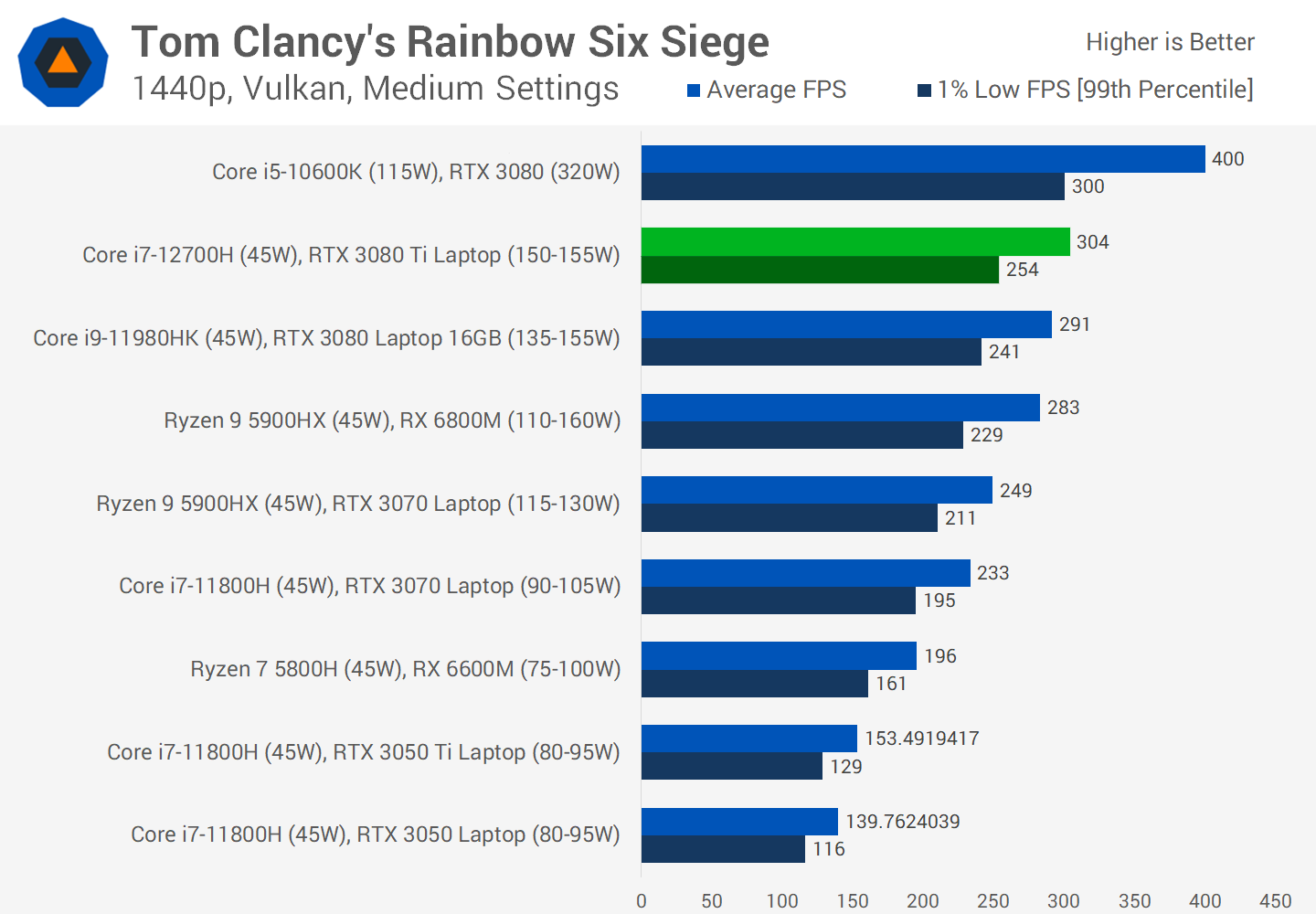1644492434 38 Revue du GPU pour ordinateur portable Nvidia GeForce RTX 3080