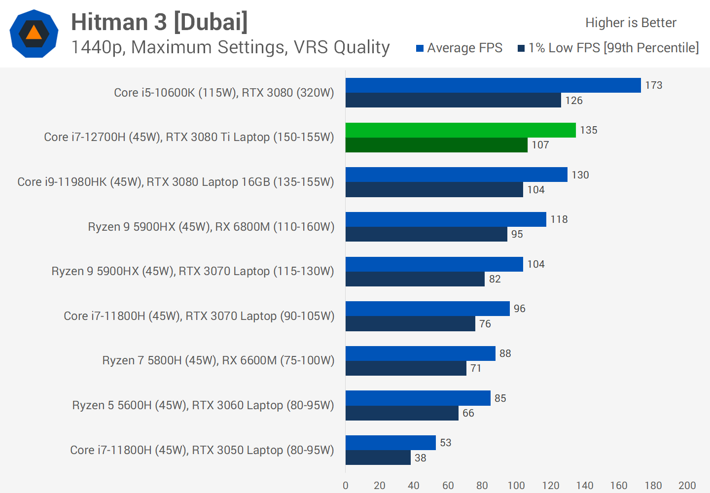 1644492434 508 Revue du GPU pour ordinateur portable Nvidia GeForce RTX 3080