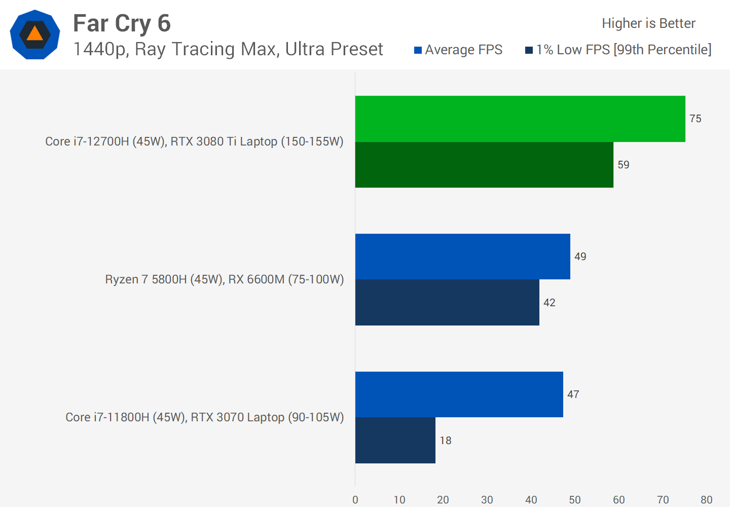 1644492435 738 Revue du GPU pour ordinateur portable Nvidia GeForce RTX 3080