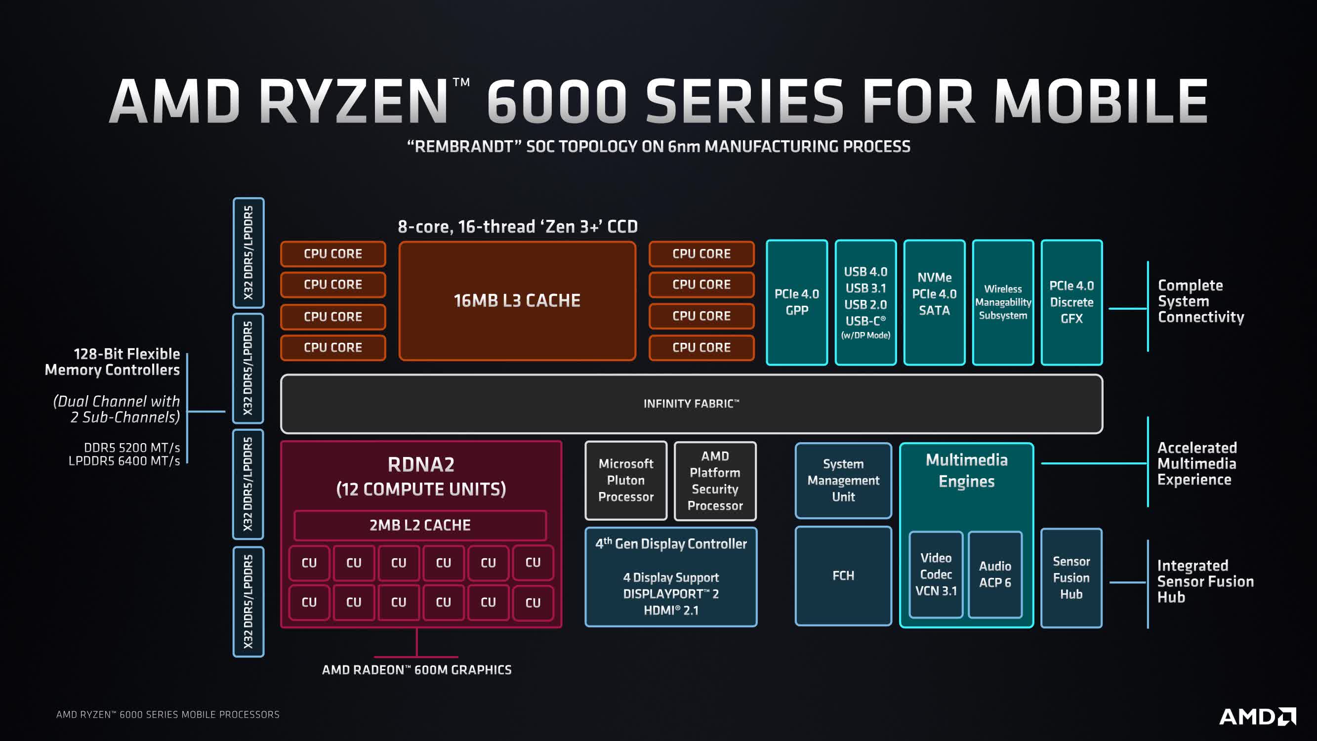 AMD lance la série Ryzen 6000 pour ordinateurs portables : quoi de neuf avec l'architecture Zen 3+ ? 3 1645107014 564 AMD lance la serie Ryzen 6000 pour ordinateurs portables
