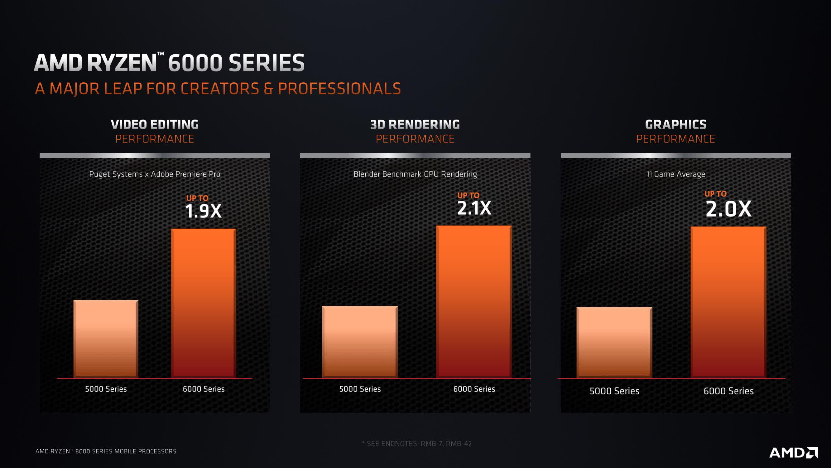 AMD lance la série Ryzen 6000 pour ordinateurs portables : quoi de neuf avec l'architecture Zen 3+ ? 5 1645107016 352 AMD lance la serie Ryzen 6000 pour ordinateurs portables