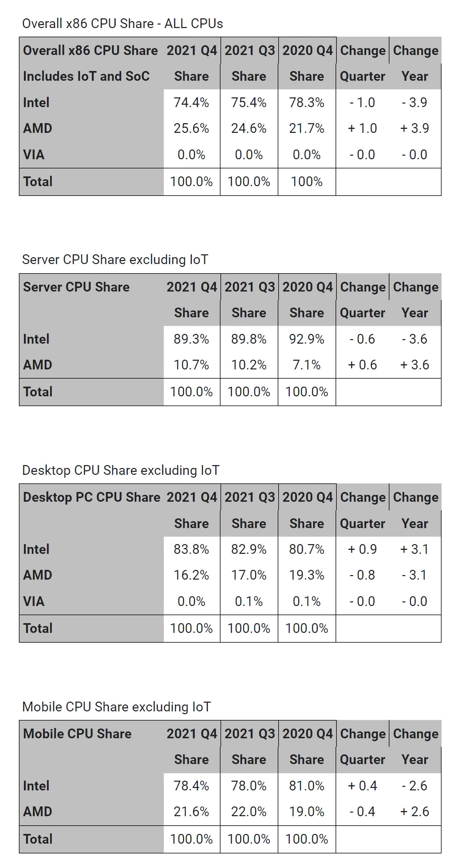 AMD atteint une part record de 25,6 % du marché x86 global 2 AMD atteint une part record de 256 du marche
