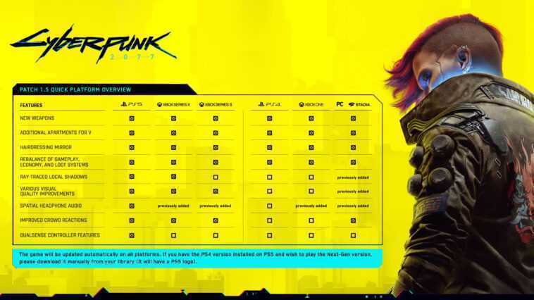Cyberpunk 2077 Patch 1.5 ajoute des mises à niveau de la console de nouvelle génération, la personnalisation de l'appartement et un essai gratuit 1 Cyberpunk 2077 Patch 1.5 Ajoute Des Mises à Niveau De