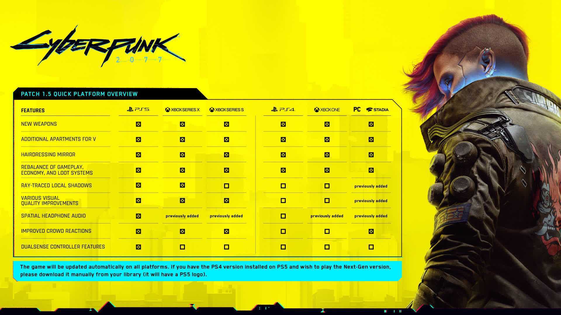 Cyberpunk 2077 Patch 1.5 ajoute des mises à niveau de la console de nouvelle génération, la personnalisation de l'appartement et un essai gratuit 2 Cyberpunk 2077 Patch 15 ajoute des mises a niveau de