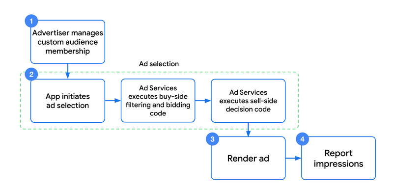 Google annonce Privacy Sandbox pour Android pour limiter le suivi des publicités au niveau de l'utilisateur 2 Google annonce Privacy Sandbox pour Android pour limiter le suivi