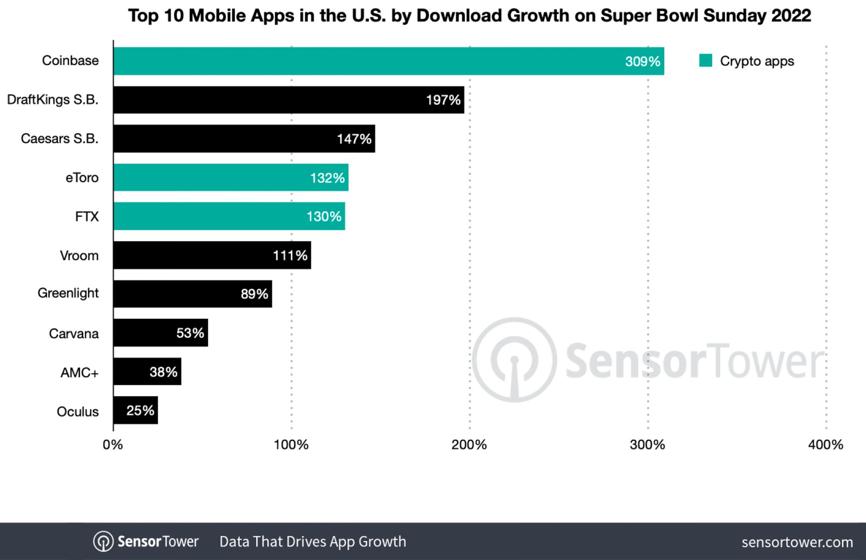 Les installations d'applications cryptographiques aux États-Unis ont augmenté de près de 300% le dimanche du Super Bowl 2 Les installations dapplications cryptographiques aux Etats Unis ont augmente de pres