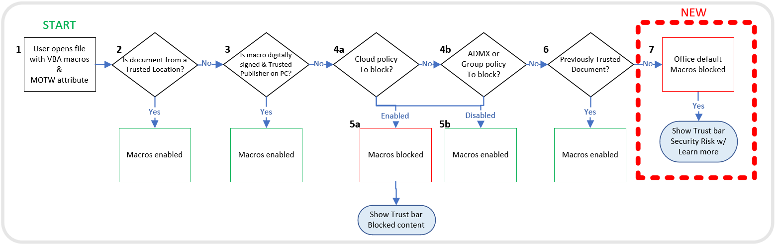 Microsoft bloquera les macros Internet par défaut dans Office 2 Microsoft bloquera les macros Internet par defaut dans Office