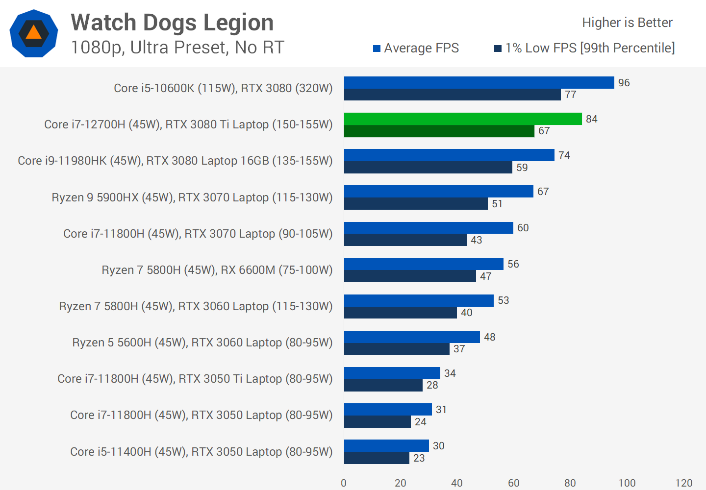 Revue du GPU pour ordinateur portable Nvidia GeForce RTX 3080