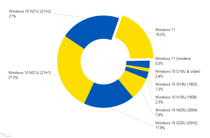 Windows 11 aurait près de 20% de part selon AdDuplex 2 Les dernières données d'AdDuplex