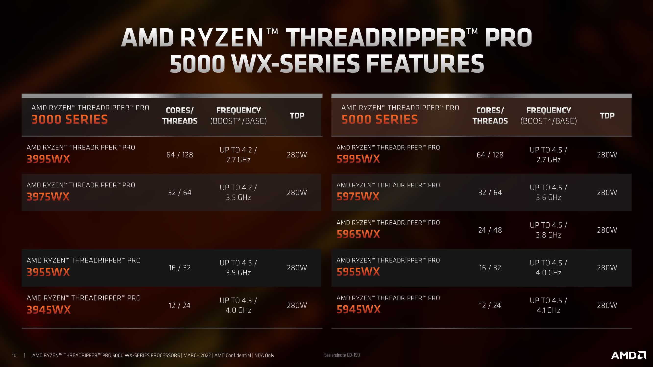 1646749513 879 AMD Threadripper Pro 5000 est desormais officiel ainsi que les