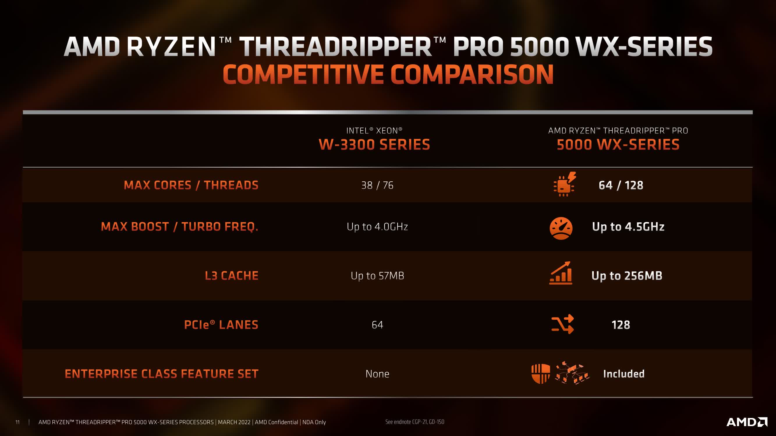 1646749513 983 AMD Threadripper Pro 5000 est desormais officiel ainsi que les
