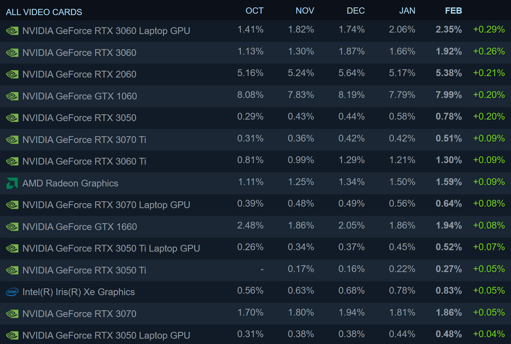 1646750348 70 La derniere enquete Steam voit plus de gains pour le