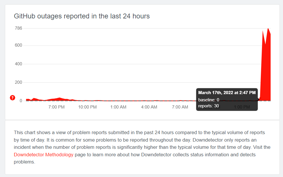 GitHub connaît une panne de service mondiale 3 1647532506 175 GitHub connait une panne de service mondiale