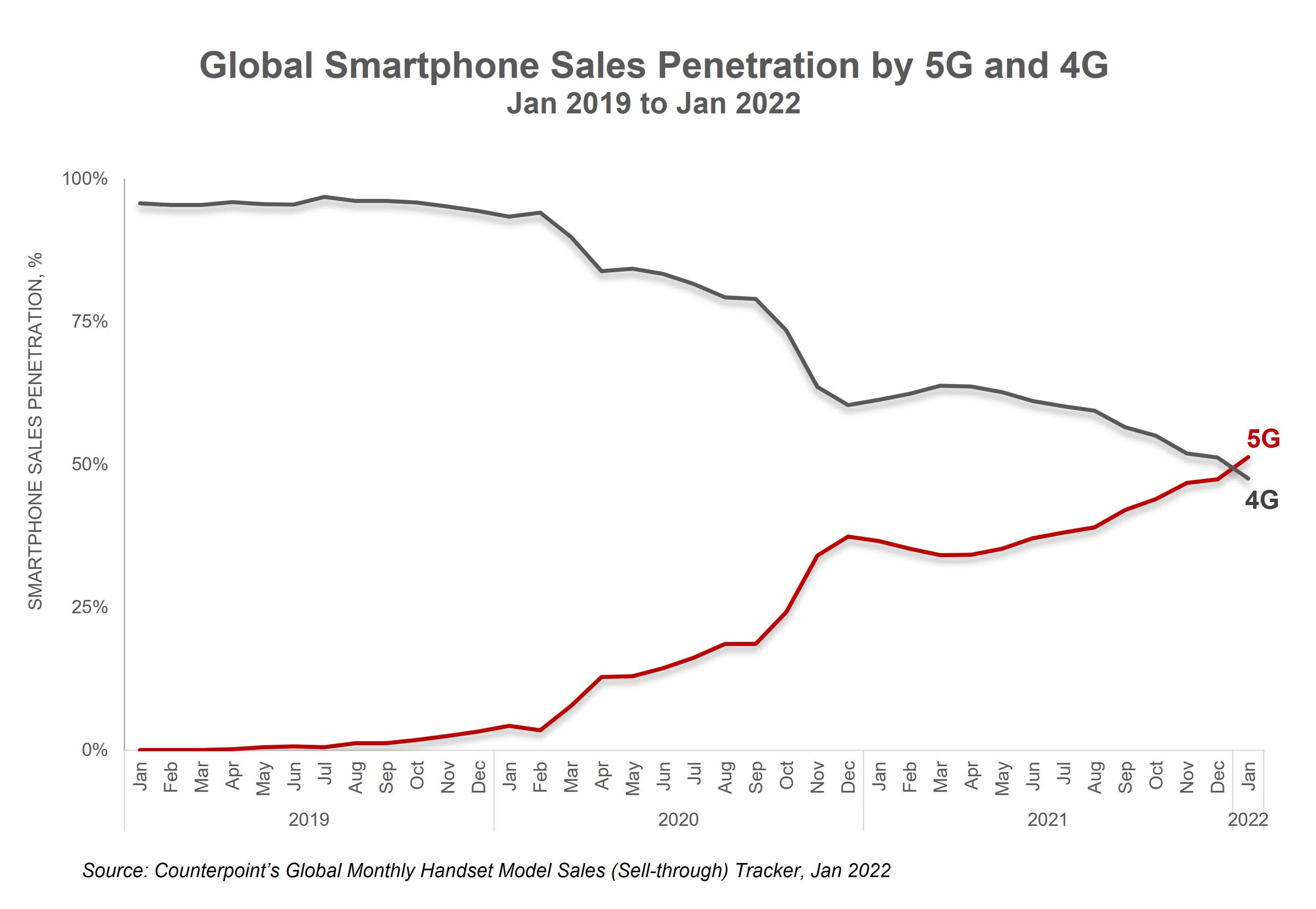 Les ventes mondiales de téléphones 5G ont dépassé celles des combinés 4G pour la première fois en janvier 2022 2 Les ventes mondiales de telephones 5G ont depasse celles des