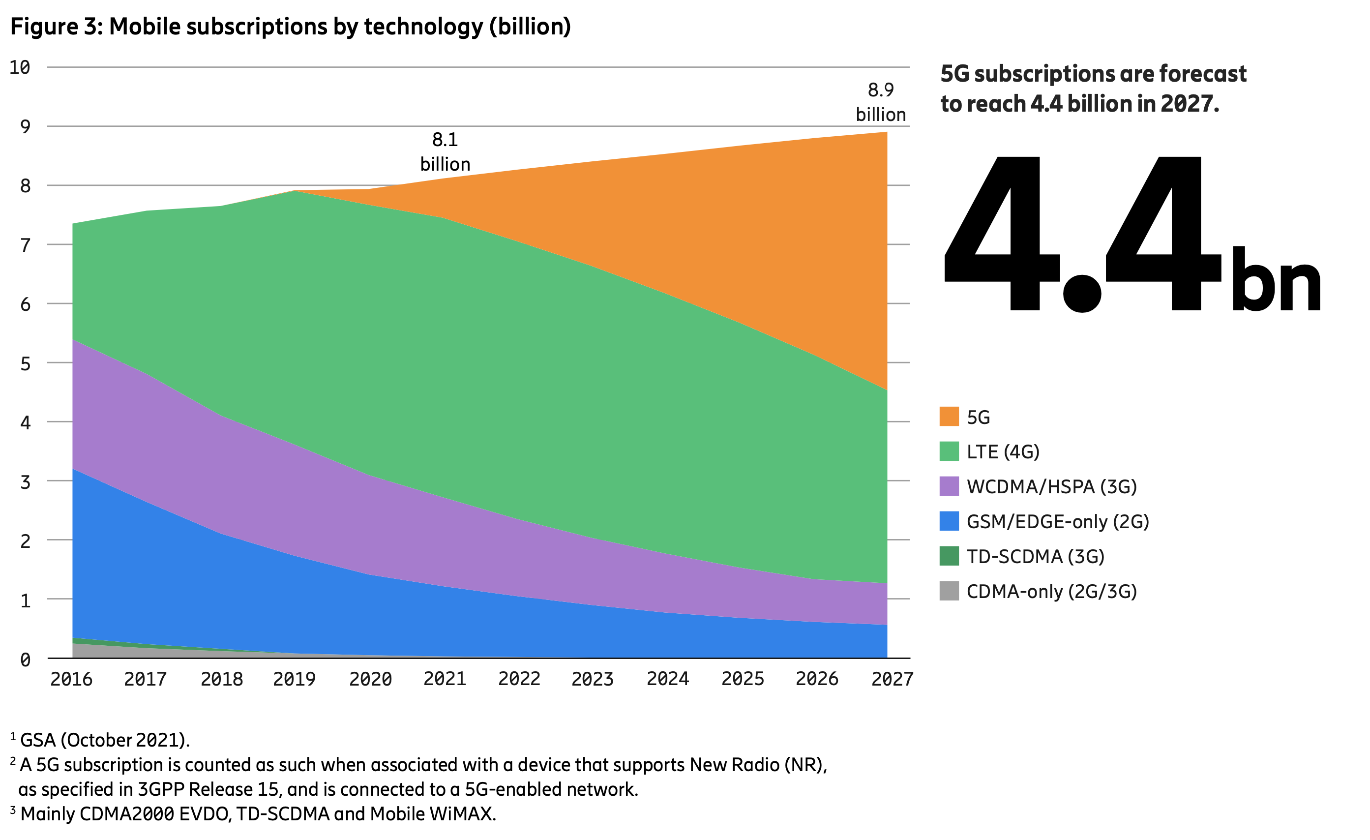 Les ventes mondiales de téléphones 5G ont dépassé celles des combinés 4G pour la première fois en janvier 2022 3 Les ventes mondiales de telephones 5G ont depasse celles des