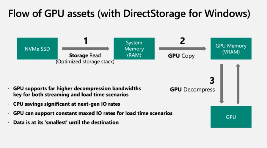 Microsoft lance DirectStorage pour Windows 10 et Windows 11 2 Fonctionnement de l'API DirectStorage sous Windows.
